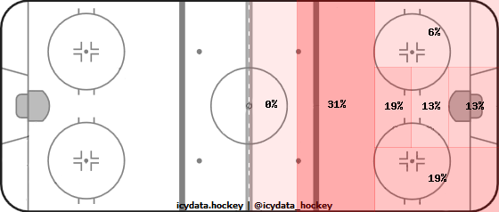 Shot Heat Map