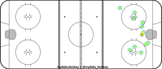 Shot Heat Map