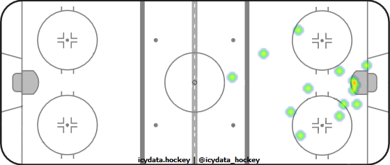 Goal Heat Map