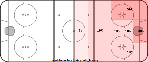 Goal Heat Map