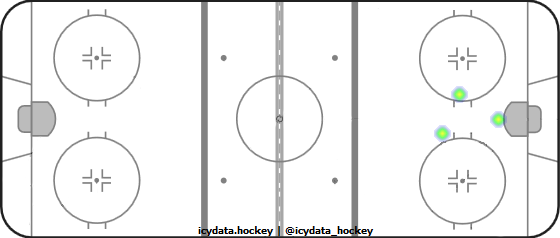 Goal Heat Map