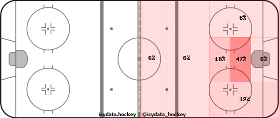 Shot Heat Map