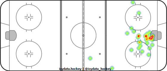 Goal Heat Map