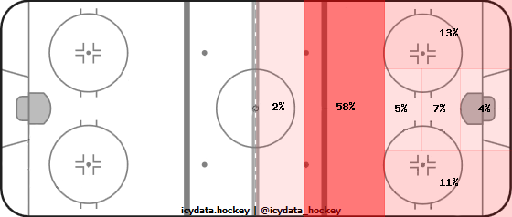 Shot Heat Map