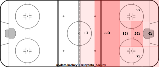 Goal Heat Map