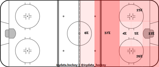 Shot Heat Map