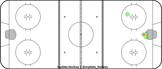 Goal Heat Map