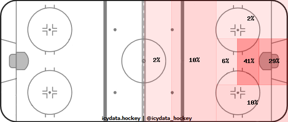 Shot Heat Map