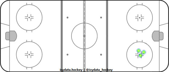 Shot Heat Map