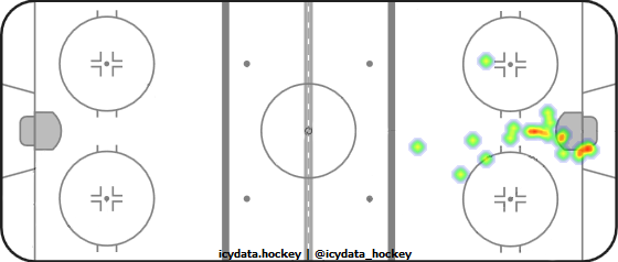 Goal Heat Map