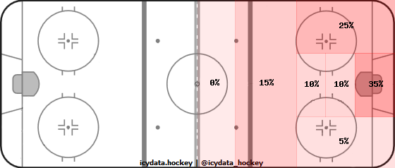 Shot Heat Map