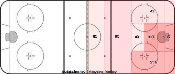 Shot Heat Map