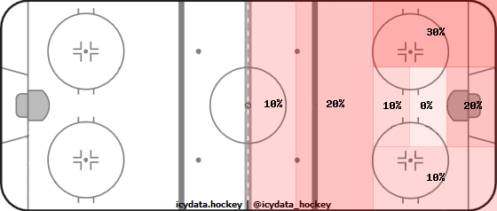 Shot Heat Map