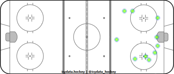 Shot Heat Map