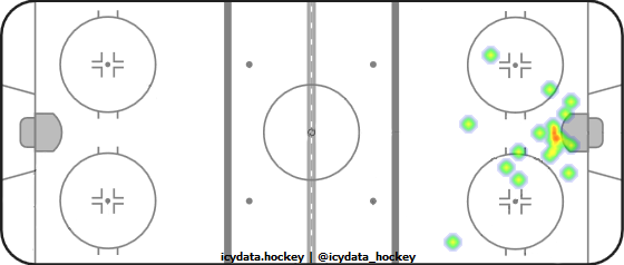 Goal Heat Map