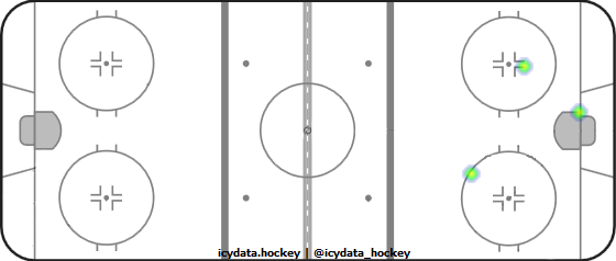 Shot Heat Map