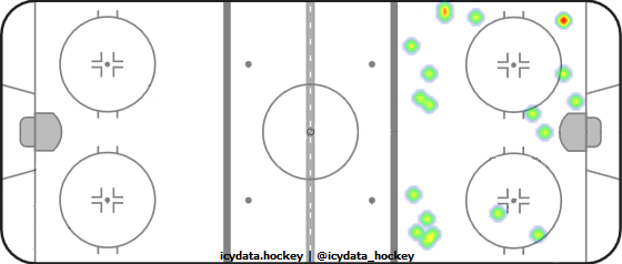 Shot Heat Map