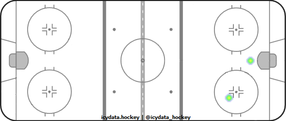 Goal Heat Map