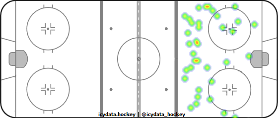 Shot Heat Map