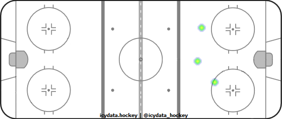 Goal Heat Map