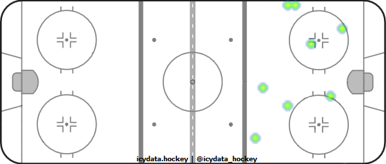 Shot Heat Map