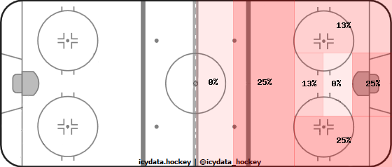 Shot Heat Map