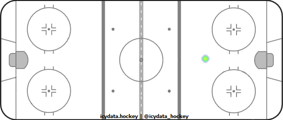 Shot Heat Map