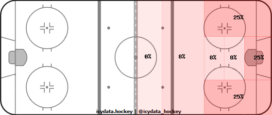 Shot Heat Map