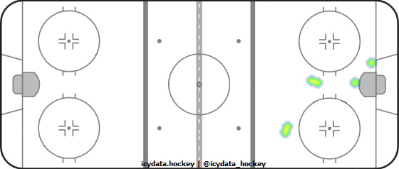 Shot Heat Map