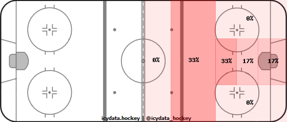 Shot Heat Map