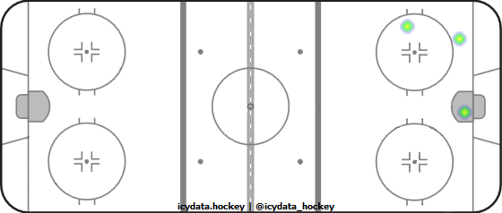 Shot Heat Map