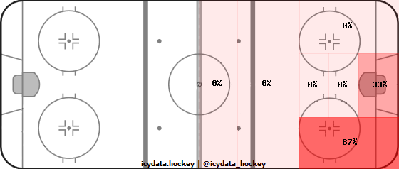 Shot Heat Map