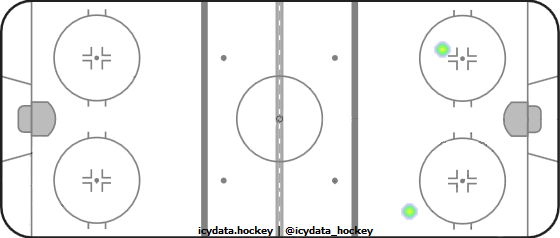 Shot Heat Map