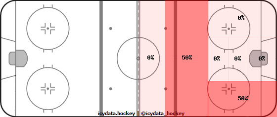 Shot Heat Map