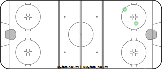 Shot Heat Map