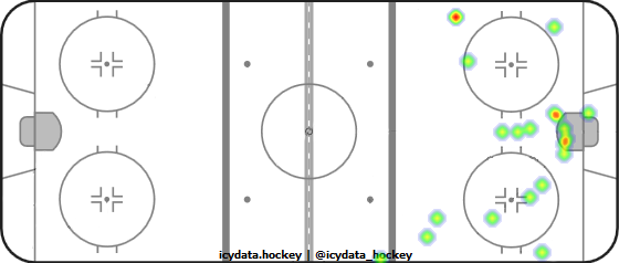 Shot Heat Map