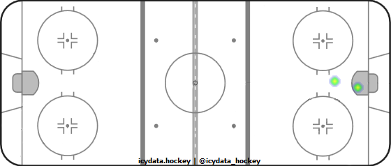 Goal Heat Map