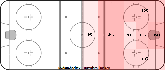 Shot Heat Map