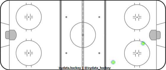 Goal Heat Map