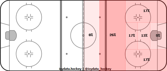 Shot Heat Map