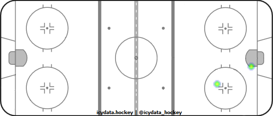 Goal Heat Map