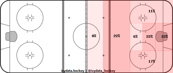 Shot Heat Map