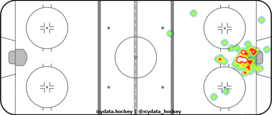 Goal Heat Map