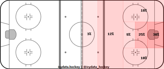 Shot Heat Map