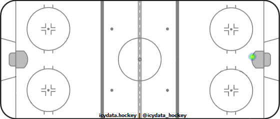 Shot Heat Map