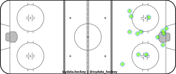 Shot Heat Map