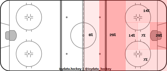 Shot Heat Map