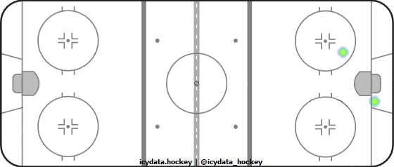 Shot Heat Map