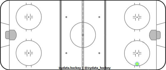 Shot Heat Map