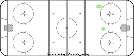 Shot Heat Map